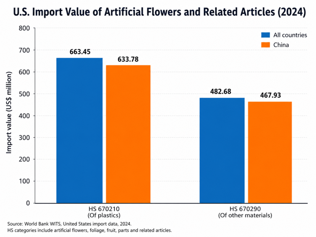 United States artificial flower import value under HS 670210 and 670290 in 2024